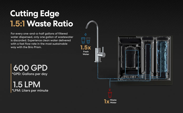 Graphic showing a water filtration system with text highlighting a 1.5:1 waste ratio, 600 gallons per day capacity, and 1.5 liters per minute flow. Illustration shows filtered and waste water paths from the faucet.